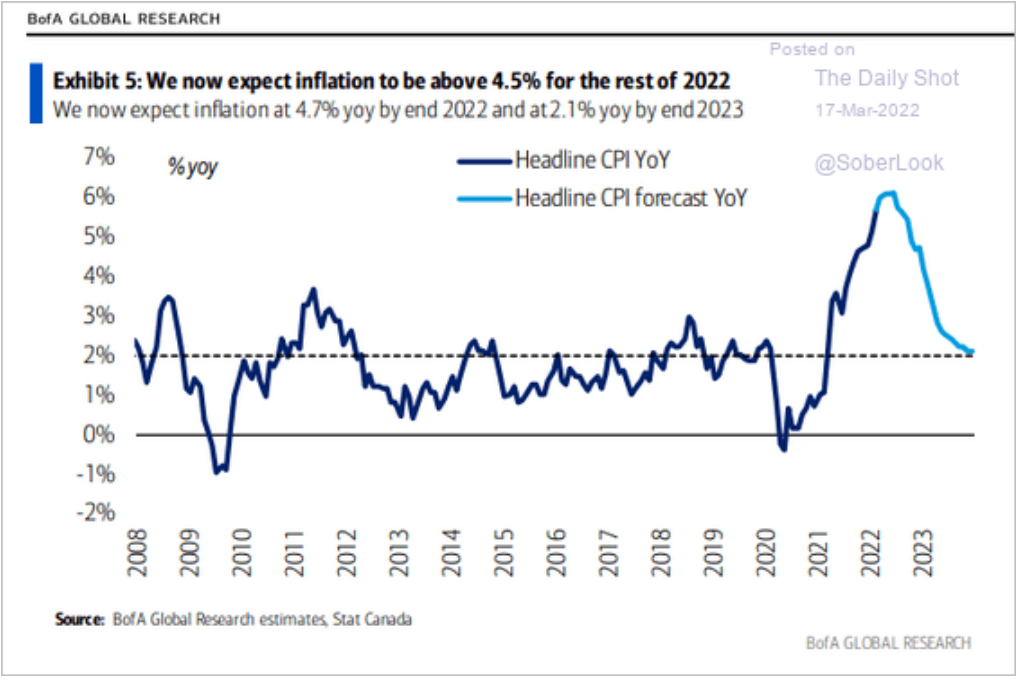 /brief/img/Screenshot 2022-03-17 at 13-19-45 The Daily Shot The FOMC expects to be done hiking rates by the end of next year.png